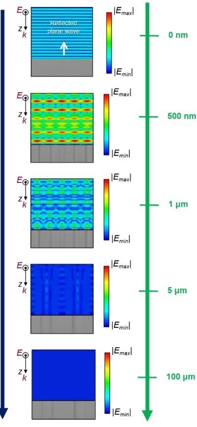 Figure 2.9 Trend of diffracted behavior by the hole size of light transmission windows