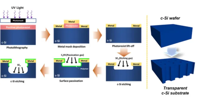Figure 2.17 Illustration of etching process via deep reactive ion etching 