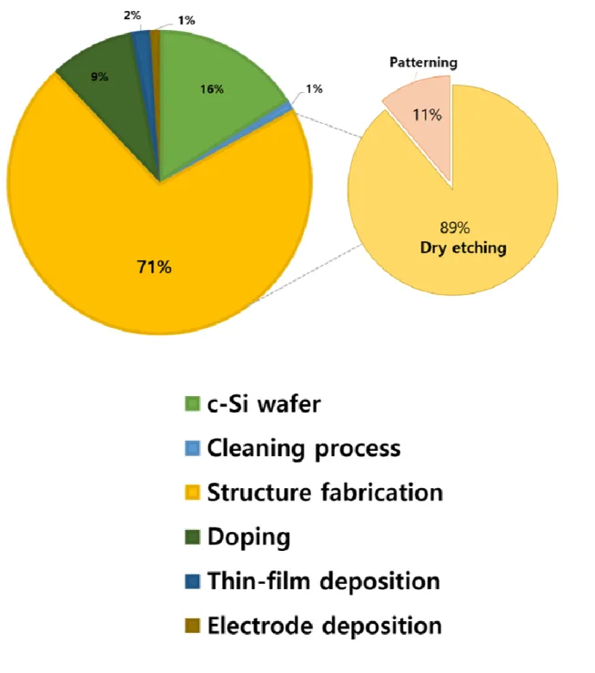 Figure 2.20  The ratio of expected total fabrication cost for the transparent c-Si solar cells (Source: 