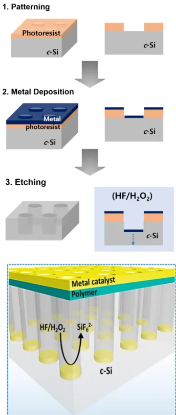 Figure 2.21 The schematic illustration of the metal-assisted chemical etching process 