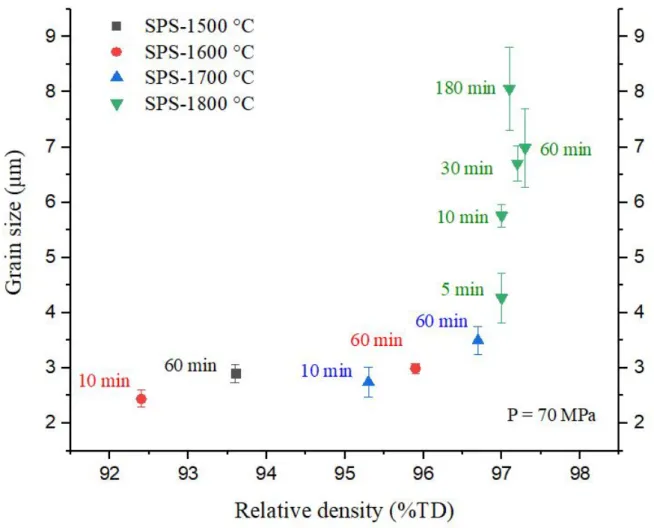 Figure 5-1. Grain size-density trajectory of UN pellets sintered at temperature of 1500 °C (grey),  1600 °C (red), 1700 °C (blue), and 1800 °C (green) under constant pressure of 70 MPa 