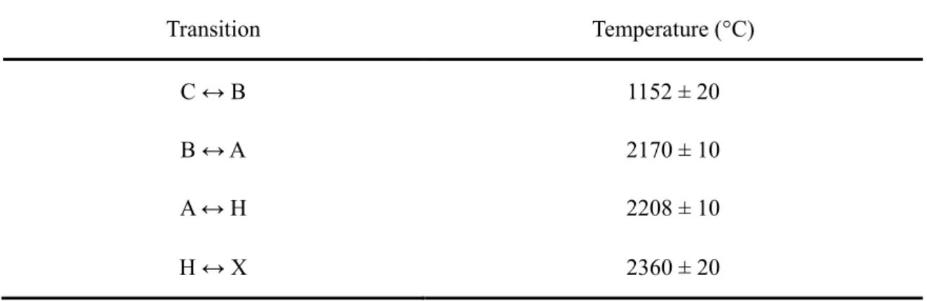 Table 5-1. The solid to solid phase transformation temperatures of pure Gd 2 O 3  at ambient  pressure [123]