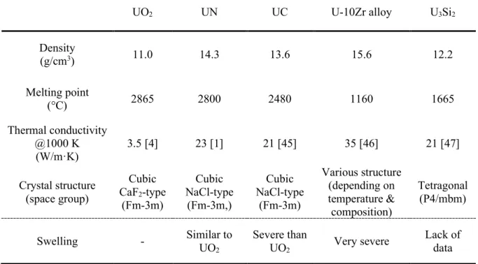Table 1-1. Comparison of thermophysical properties and swelling behavior of representative  nuclear fuel materials 