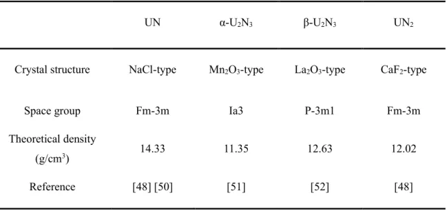Table 2-1. Crystal structure and theoretical density of stoichiometric uranium nitrides 