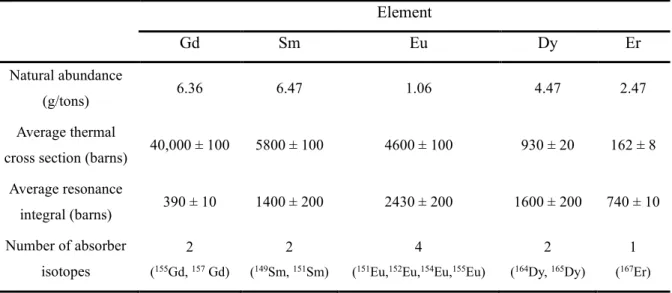 Table 2-2. General properties of burnable absorber elements [101] 