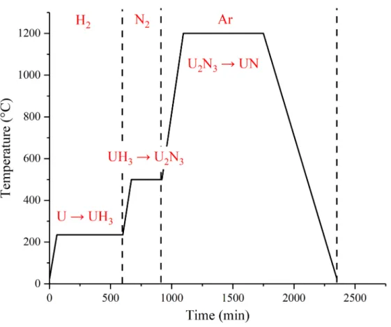Figure 3-2. Hydride-nitride procedures and conditions for UN power synthesis 