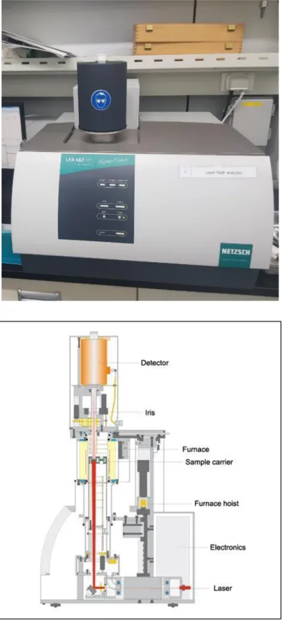 Figure 3-9. Apparatus of LFA-467HT (top) with schematic configuration (bottom, figure  courtesy of NETZSCH) 