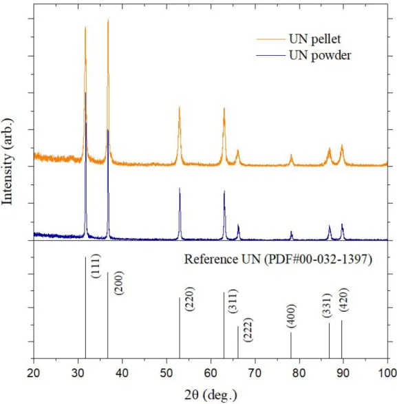 Figure 4-1. Normalized XRD patterns of UN powder (blue) and pellet (yellow) with ICDD  reference of PDF#00-032-1397 (black) 