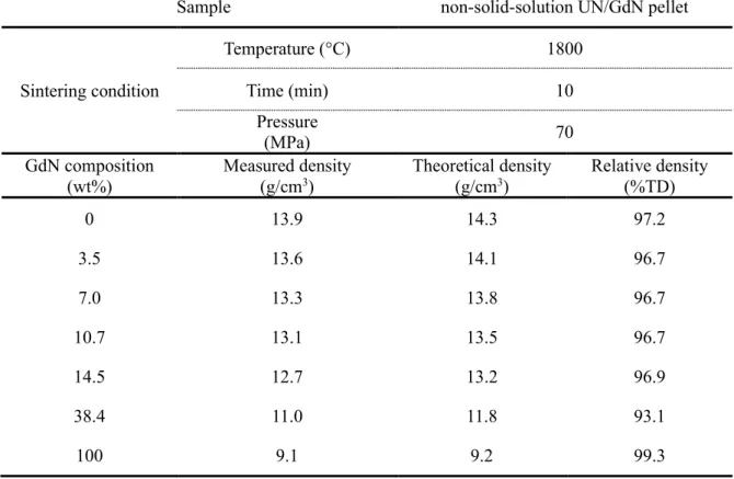 Table 4-3. Measured density of the non-solid-solution UN/GdN composite pellets 
