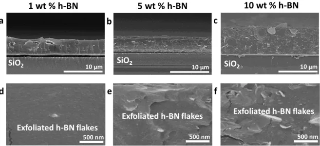 Figure 2.3.4. Comparison of cross-sectional SEM images of exfoliated a,d) 1 wt % h-BN flakes in a 20  wt % Nafion dispersion, b,e) 5 wt % h-BN flakes in a 20 wt % Nafion dispersion, c,f) 10 wt % h-BN  flakes in a 20 wt % Nafion dispersion