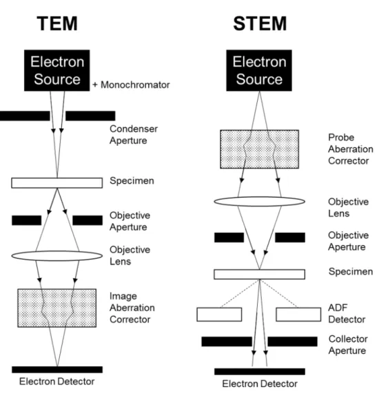 Figure  2.2.  Ray  diagrams  for  TEM  and  STEM  with  image  and  probe  aberration  corrector,  respectively
