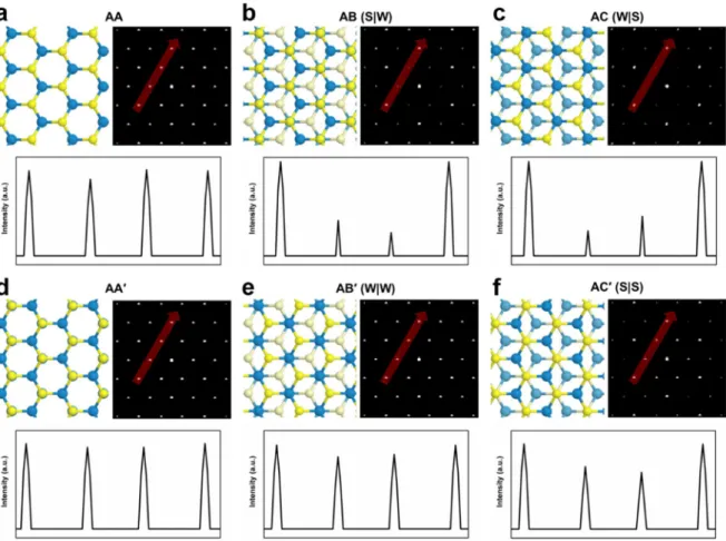 Figure 2.8. Bloch-wave simulation for various stacking configurations of WS 2 . Bottom panels are  intensity profiles along the red arrows in simulated diffraction patterns