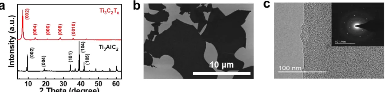 Figure 3.2. Structural characterization of the mixed-acid-etched MXene flakes. (a) XRD patterns  of synthesized Ti 3 AlC 2  MAX phase (black) and delaminated Ti 3 C 2 T x  MXene (red)