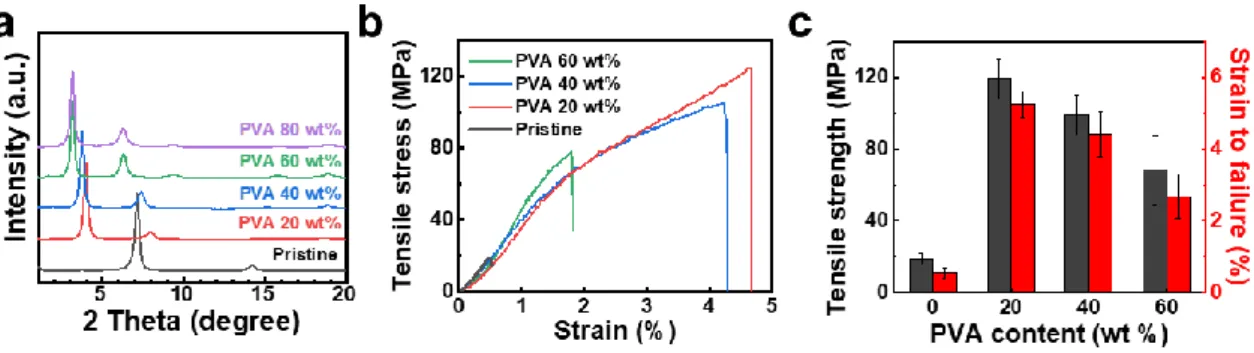 Figure 3.13. XRD analyses of Ti 3 C 2 T x /PVA composite films with varying weight ratios