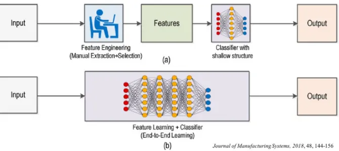 Figure 1.6. Comparison of traditional machine learning and deep learning method [34]. 