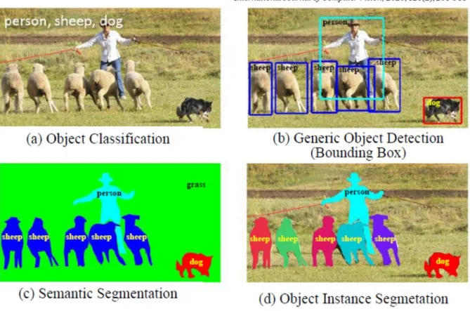 Figure 1.8. Four typical fields of image recognition with deep learning [39]. (a) Object classification,  (b) object detection, (c) semantic segmentation, and (d) object instance segmentation