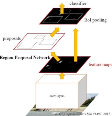 Figure 1.11. The overview of Faster R-CNN object detection model, which is representative two-stage  detector [54]