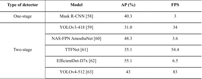 Table 1.2. Performances of representative state-of-the-art object detection models. 