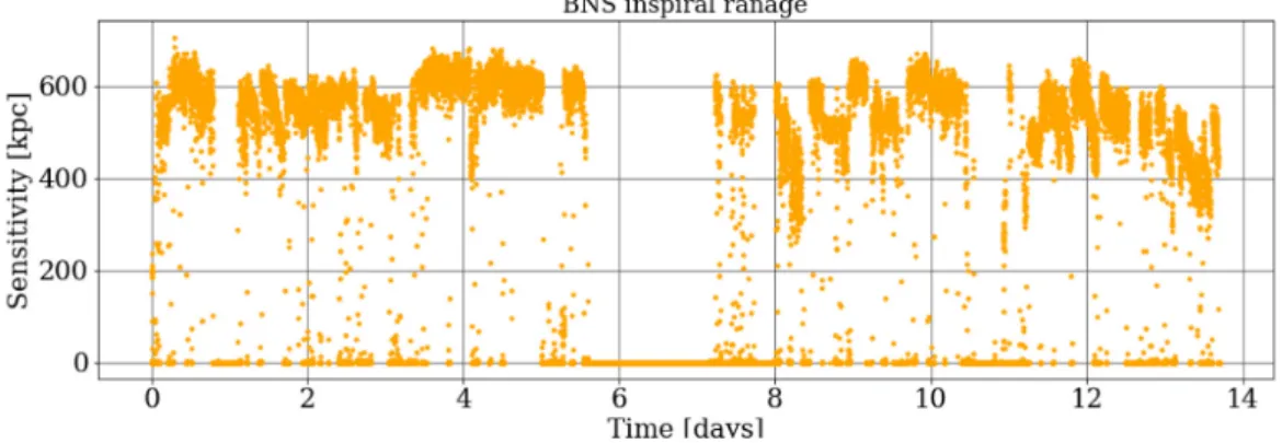 Fig. 2. BNS inspiral range of the KAGRA detector during O3GK, from 8:00 UTC on 7 April 2020.