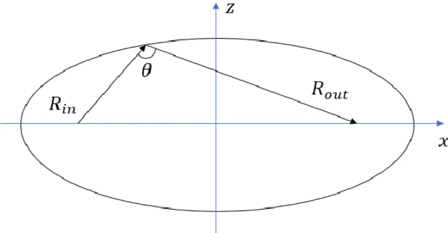 Figure 2-1. Geometry of quasi-optical ellipsoidal mirror
