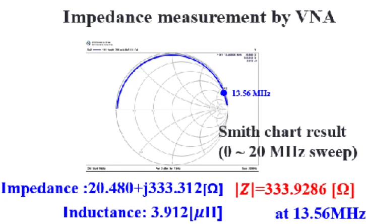 Figure 4-2. Impedance measurement of ICP chamber (Frequency sweep: 0 ~ 20 MHz)