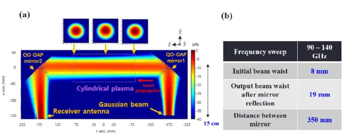 Figure 4-3. (a) Simulation results of QO-OAP mirrors using Surf3D code (b) Specifications of Gaussian  beam in QO system