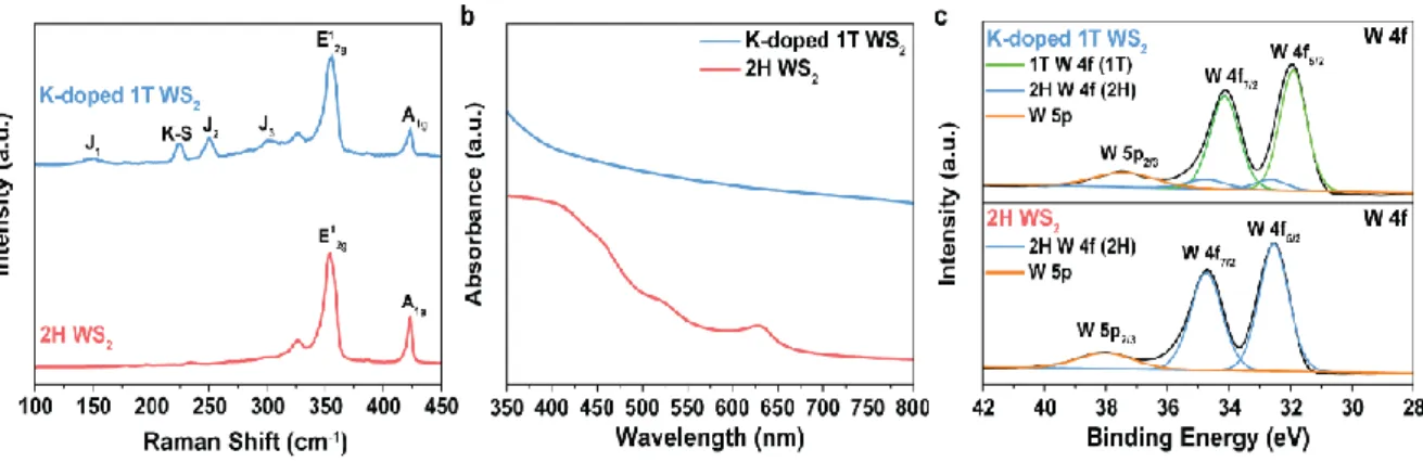 Figure 1.4. Comparison of    of K doped 1T WS 2  synthesized by molten potassium intercalation and  2H WS 2  (a) Raman (b) UV-vis spectra (c) XPS spectra