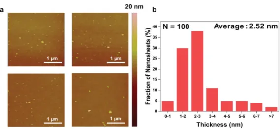 Figure 1.10. (a) Atomic force microscopy (AFM) of K doped 1T MoS 2  on SiO 2  substrate