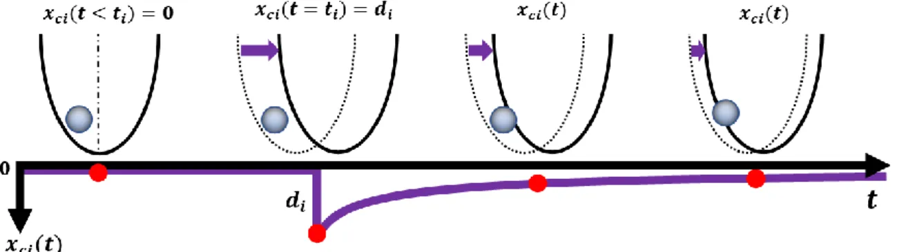 Figure 2: How to generate the active force in time.