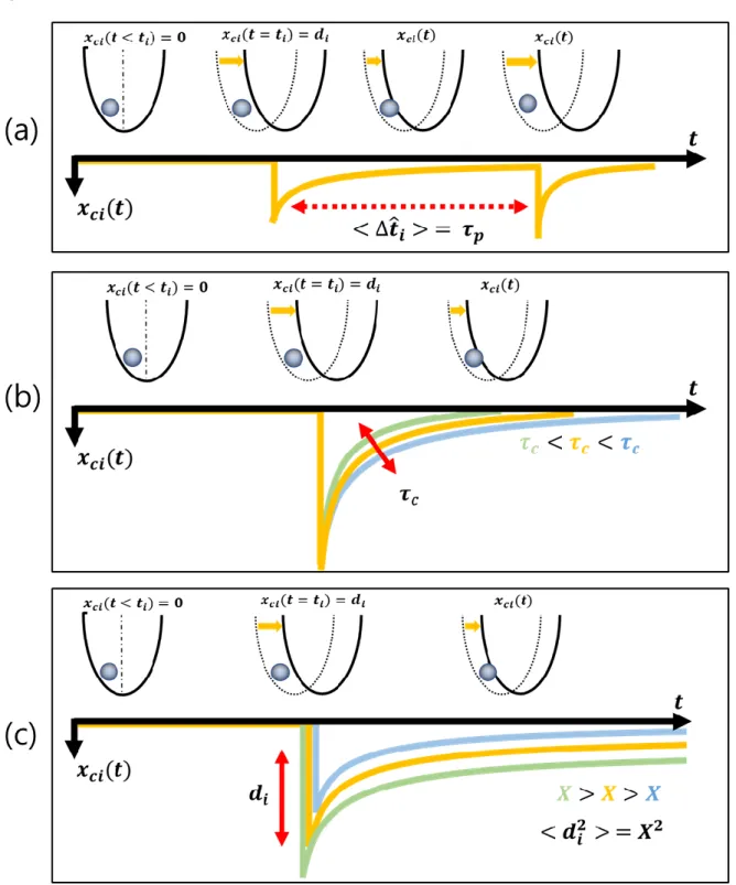 Figure 3: Graphical description of three control parameters: (a) random Poisson interval time  , (b)  kick duration time  , and (c) kick strength  .
