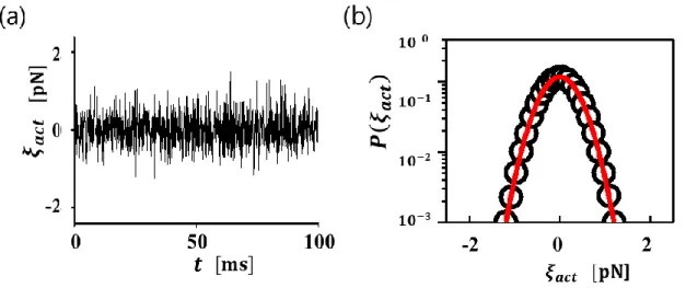Figure 6: In the limit of  the active force becomes white Gaussian noise (a) shows  active force in time, (b) represents distribution of active force