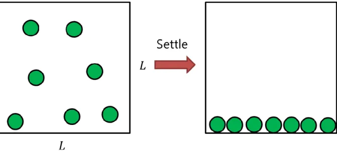 Figure  17:  N  number  of  swimming  active  cells  in  the  3D  box  of  length  .  Here,  the  green  circles  represent each cell