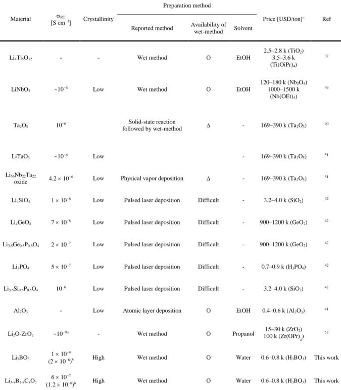 Table 1. Characteristics of various coating materials for LiCoO 2  for ASLBs. 