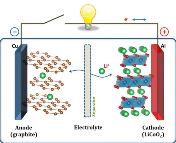 Figure 1. Schematic illustration of the first Li-ion battery (LiCoO 2 /Li +  electrolyte/graphite)