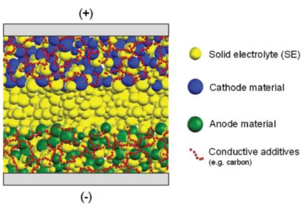 Figure 3. Schematic diagram of bulk-type all-solid-state batteries. Copyright 2018, Wiley-VCH 