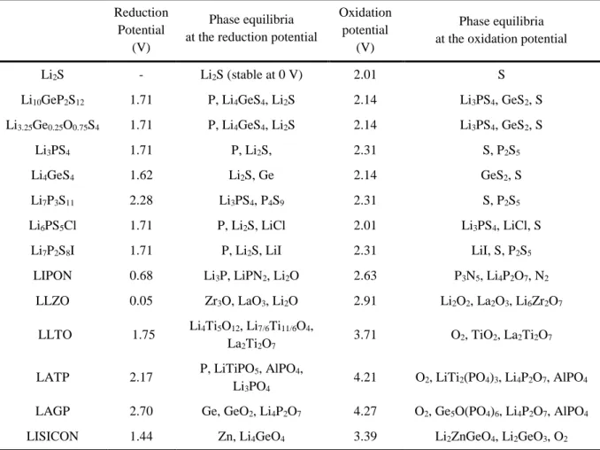 Table 2. Electrochemical window and phase equilibria at the reduction and oxidation potentials of the  solid electrolyte materials