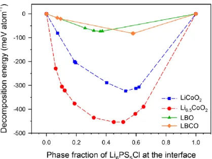 Figure 4. Calculated mutual decomposition energy of Li 6 PS 5 Cl with pristine and delithiated LiCoO 2 ,  LBO (Li 3 BO 3 ), and LBCO (Li 3−x B 1−x C x O 3 , x = 0.80) at various phase fractions of Li 6 PS 5 Cl in the  mixed compounds