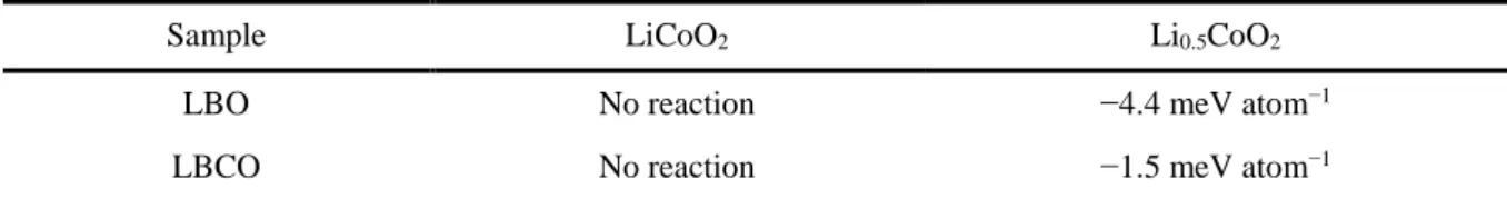 Table 4. Calculated maximum mutual decomposition energy of the coating materials with pristine and  delithiated LiCoO 2 