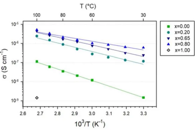 Figure 5. Arrhenius plots of Li +  ion conductivities for Li 3‐x B 1‐x C x O 3  (LBCO) 