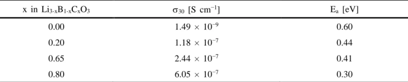 Table 5. Li +  ion conductivity at 30 °C and activation energy of LBCO. 