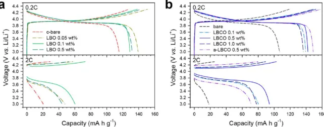 Figure 12. Electrochemical characterization of LiCoO 2 /Li−In all-solid-state cells at 30 °C