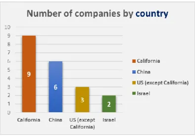 Figure 4. Number of companies by country 