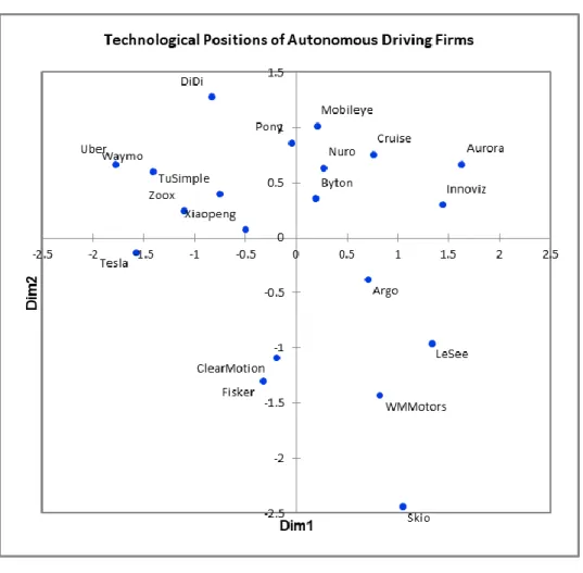Figure 9. Interfirm overlap of technological positions of 20 firms 