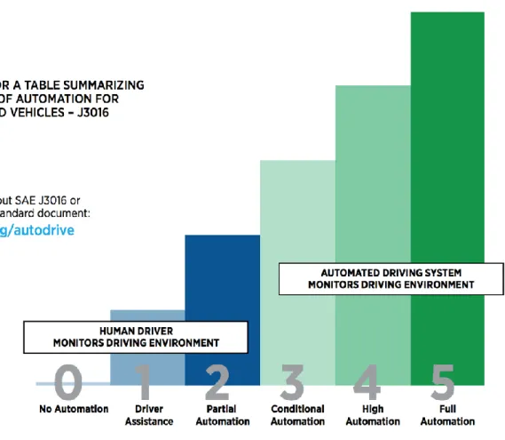 Figure 3. Levels of driving automation. Source: SAE International 