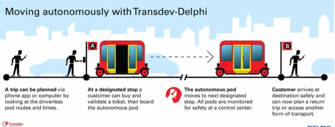 Figure 6. Transdev-Delphi Partnership: Scenario of AMoD systems to develop fully autonomous  vehicles