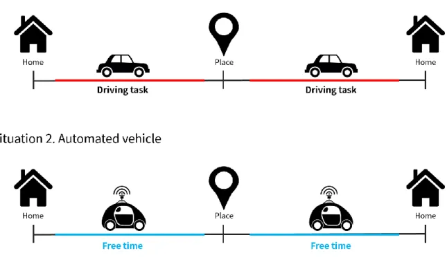 Figure 8. Private cars have driving tasks, while AV or SAV do not have driving tasks, allowing  passenger to use free time during travel