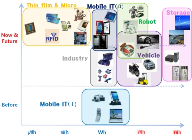 Figure 1-1. The past, present and future applications of Lithium-ion batteries according to  power 