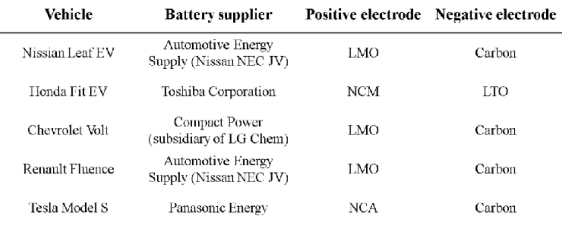 Table 1-1. The current employed lithium-ion batteries to the some EV. 6