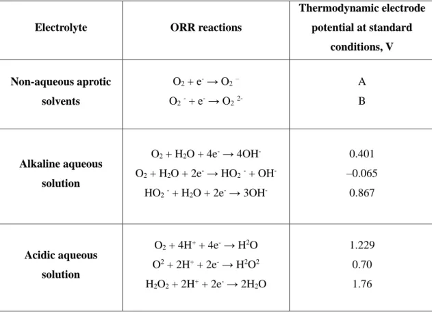 Table 2-1. Thermodynamic electrode potentials of electrochemical O 2  reductions. 25