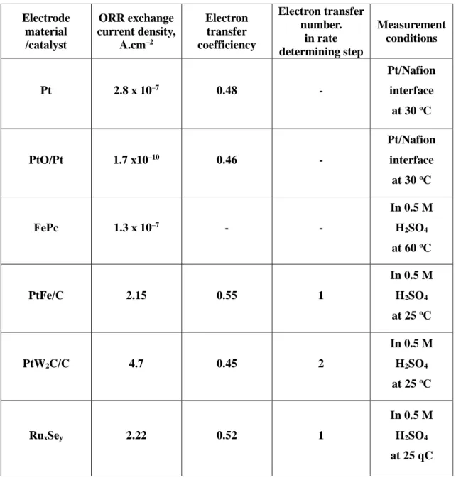 Table  2-2.  ORR  exchange  current  densities  on  various  electrode  materials  at  different  conditions